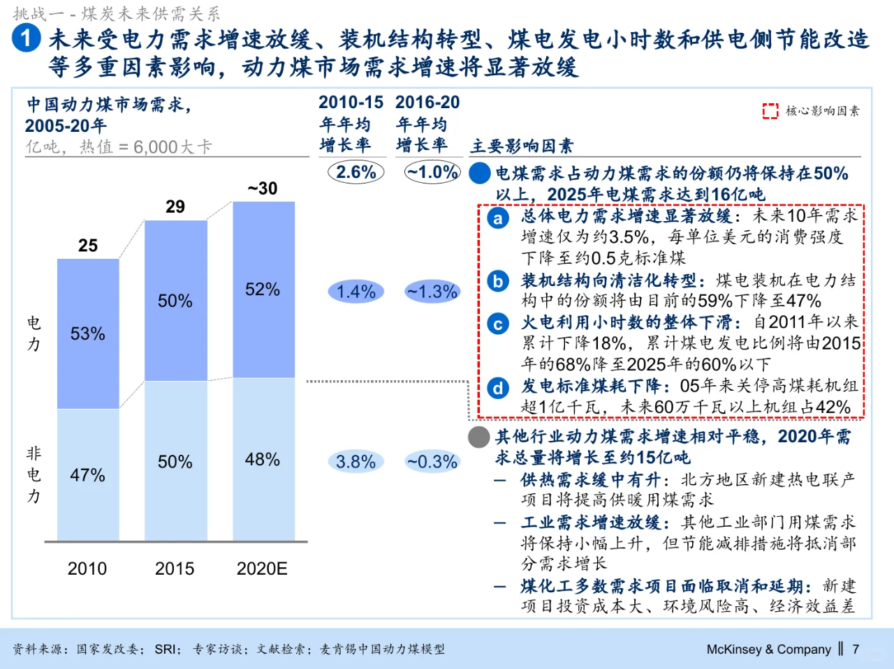 麦肯锡_华能集团煤炭能源业务战略规划