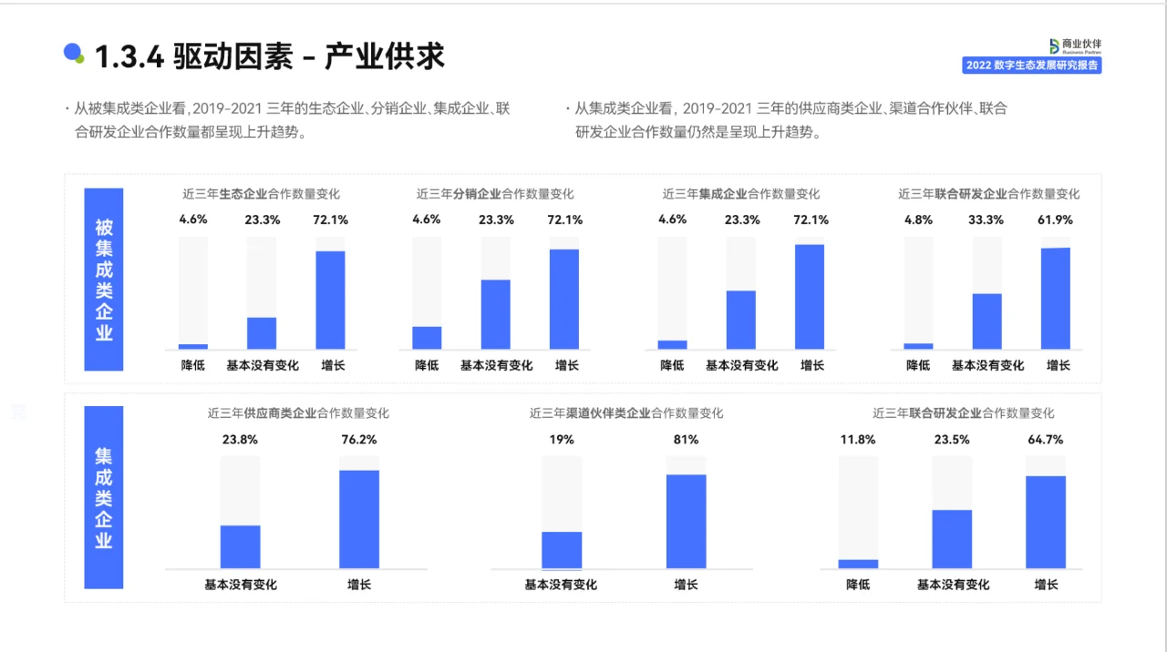 2022数字生态发展 研究报告
