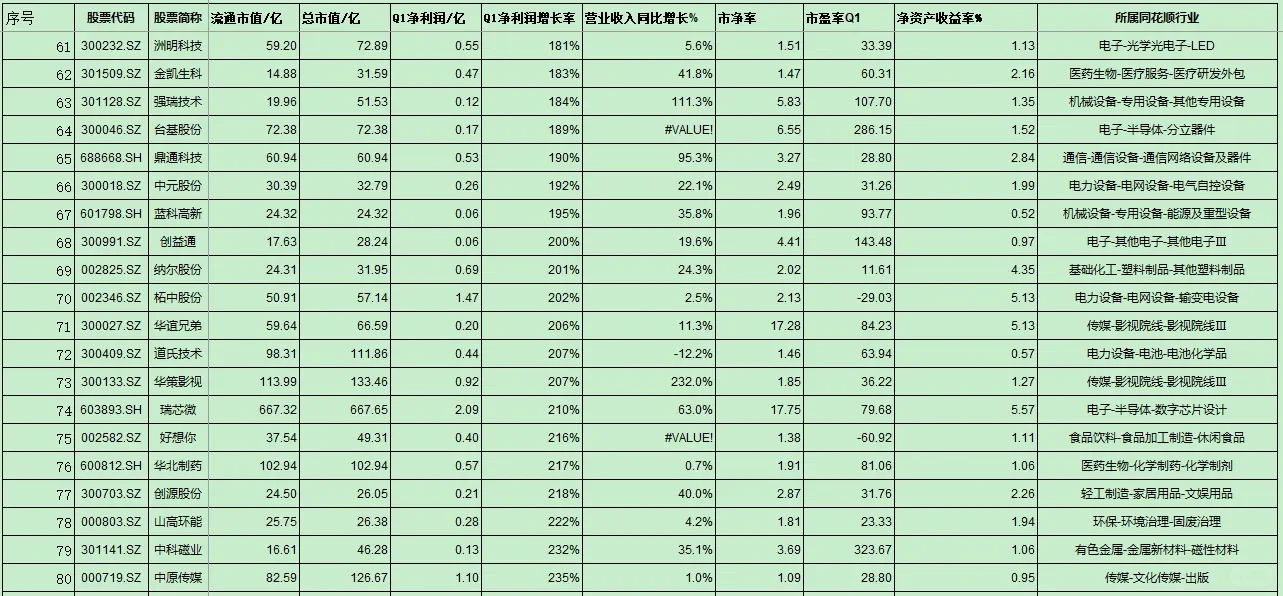 一季增长超过100%以上的公司。（含名单）