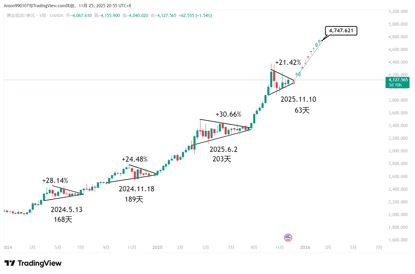 黄金白银--技术分析展望