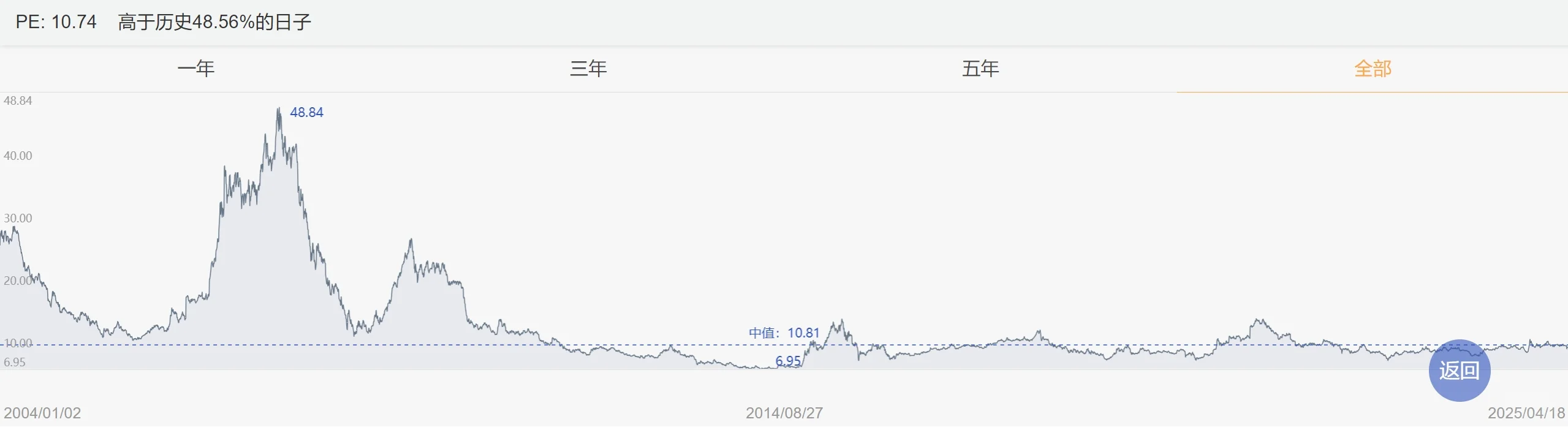 看估值百分位投资靠不靠谱?