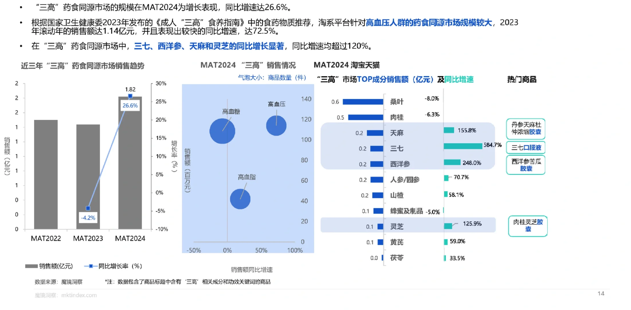 22页报告|2024药食同源保健品滋补品行业分