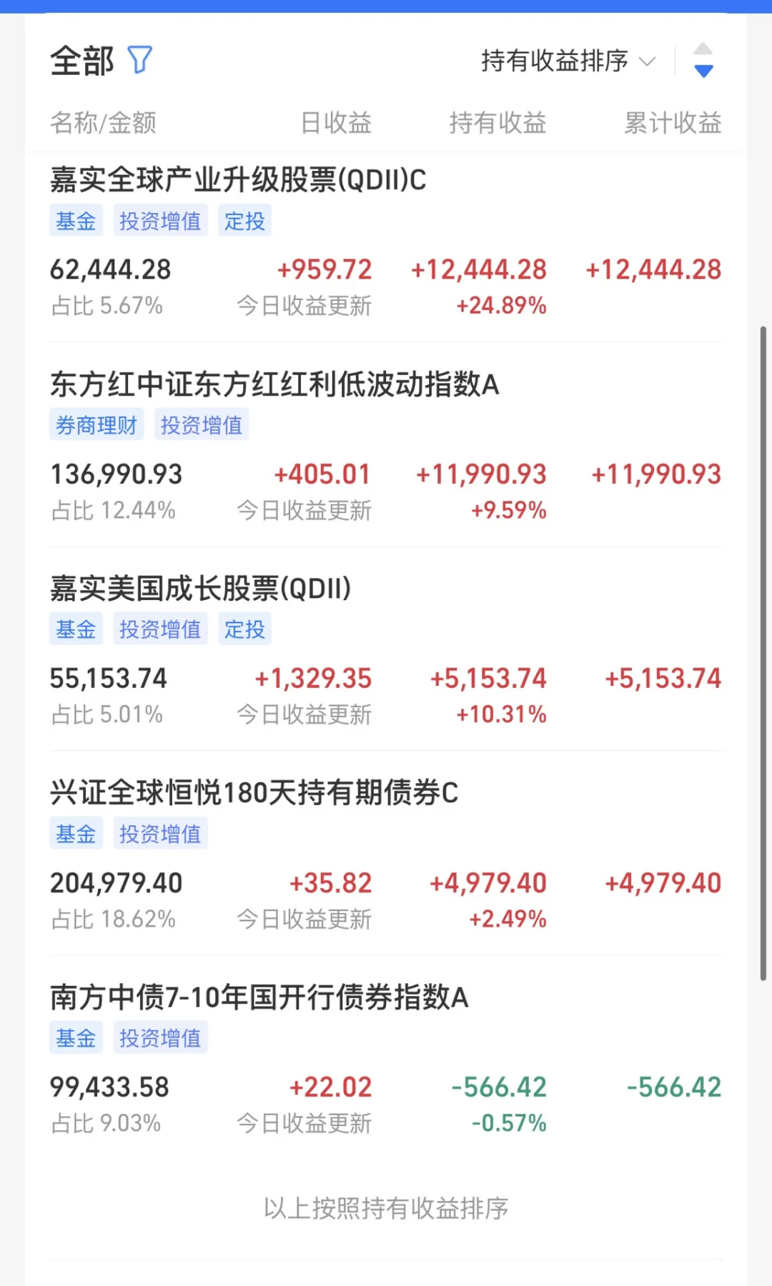 小白100w理财日记:Day186 |今日收益+5271