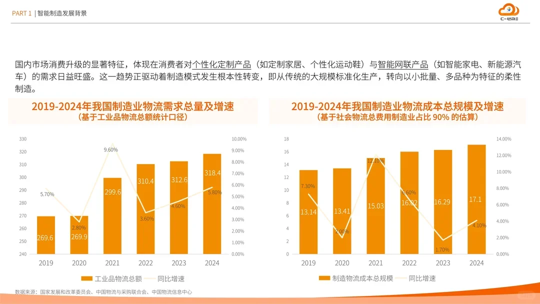 智能制造行业物流与供应链数字化转型