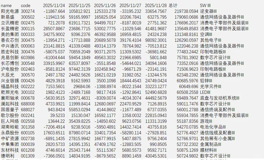 本周主力资金流向