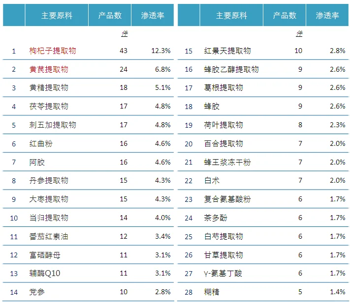中国保健品行业新品开发趋势分析