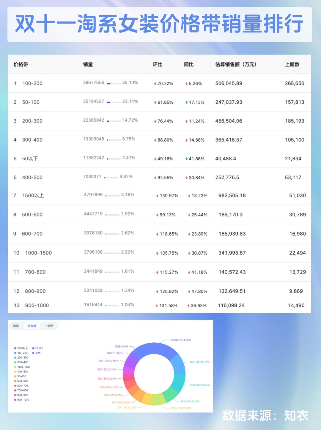 双十一淘系女装品类分布+价格带数据复盘