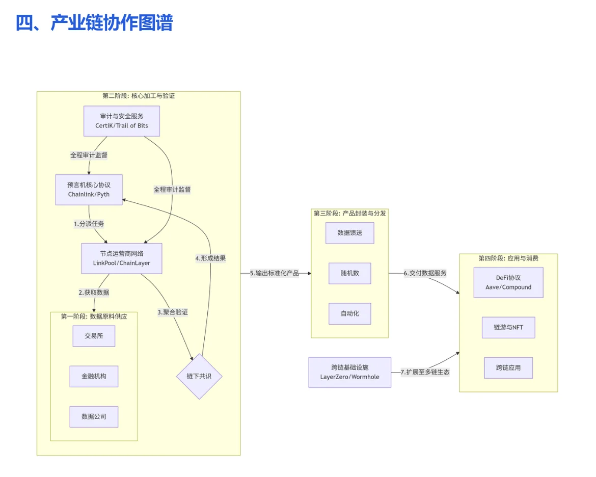 Web3投资&工作必懂基础：预言机商业模式
