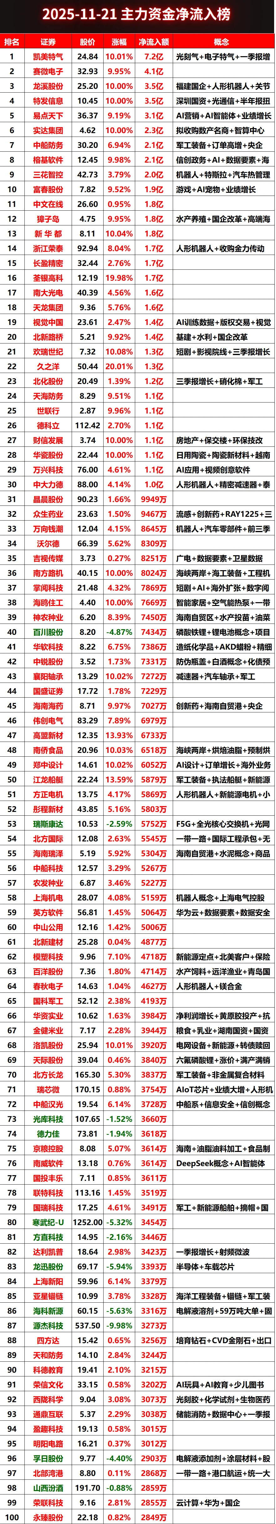 2025-11-21上午主力资金净流入榜#股票 #财经