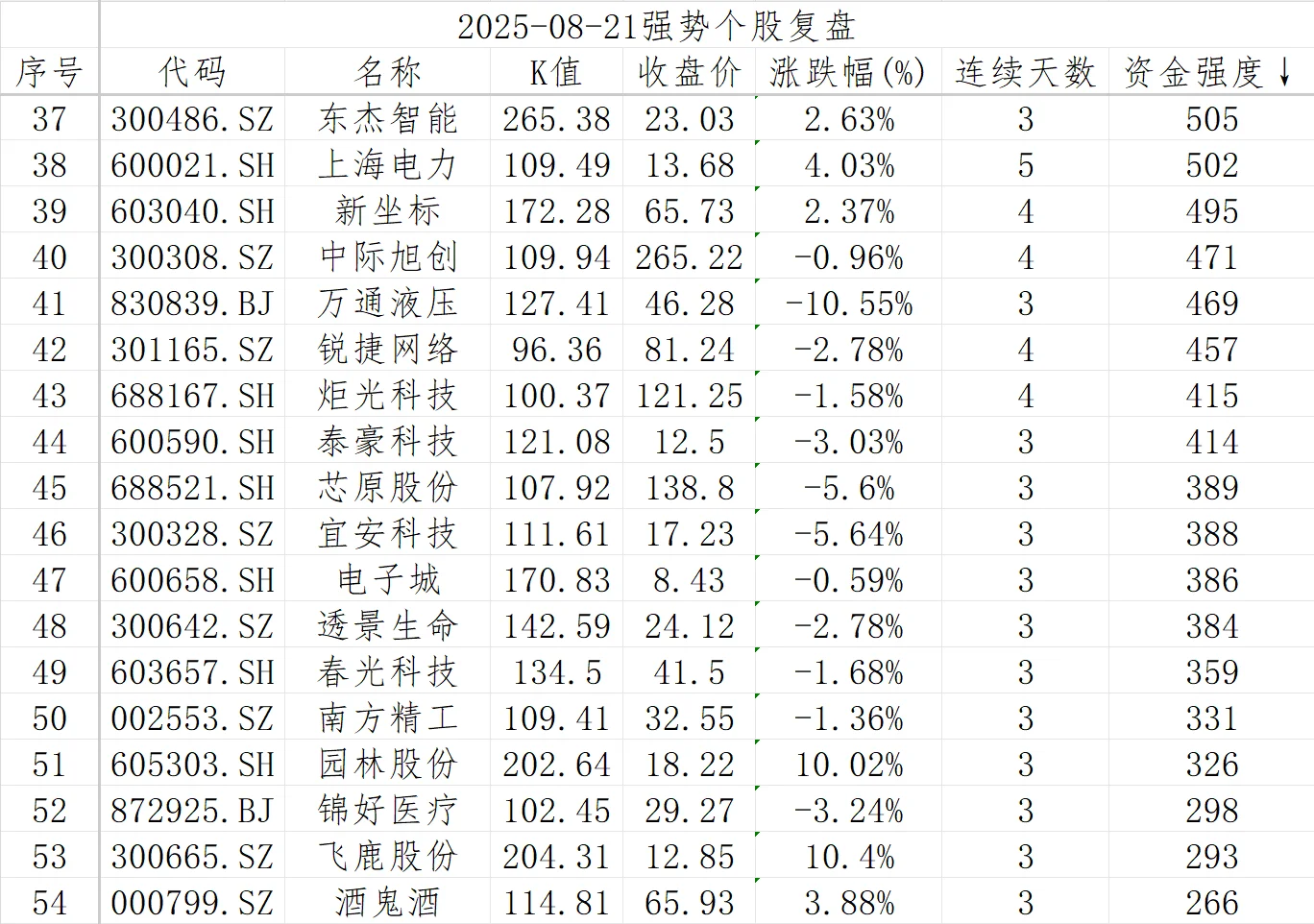 强势股复盘【20250821】