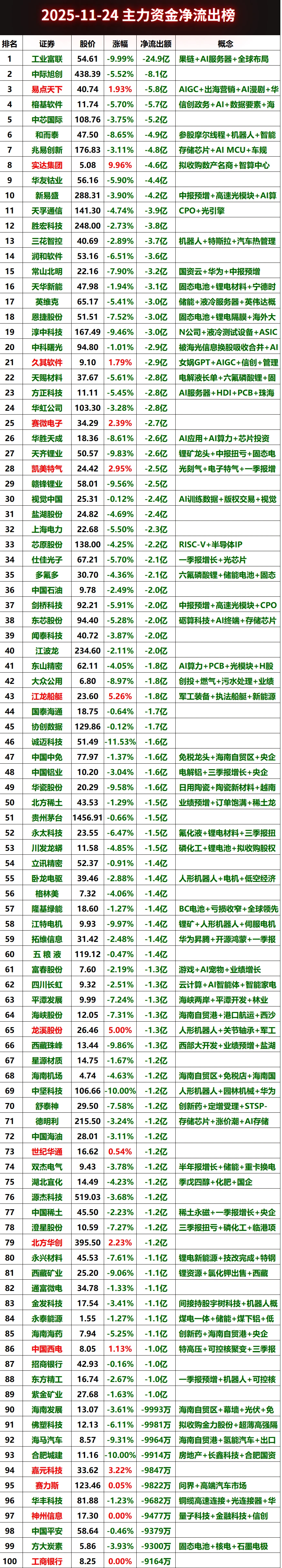 2025-11-24上午主力.金净流出榜#股票 #财经