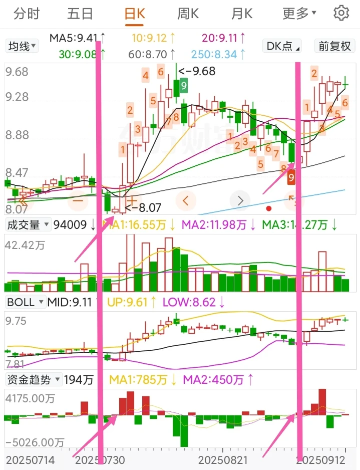 一种准确率极高的买入方法！