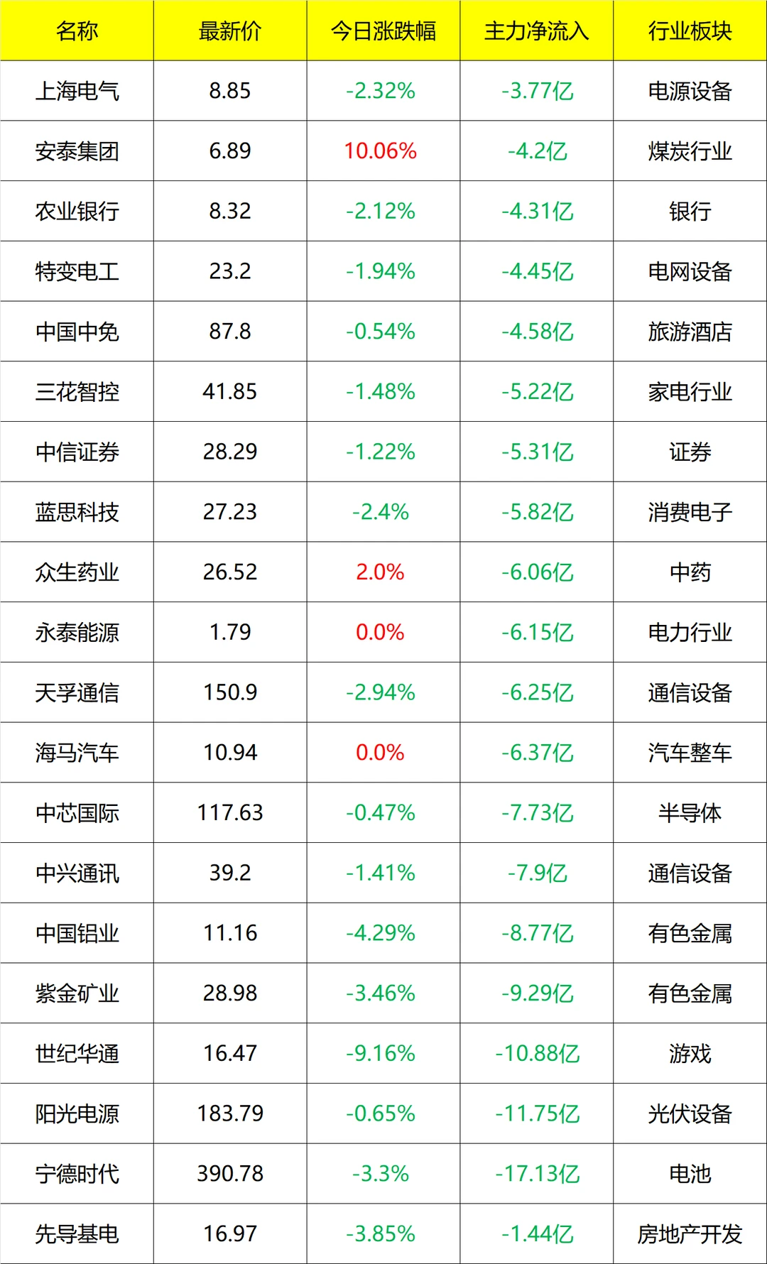 主力流入及流出_盘后 11月17号