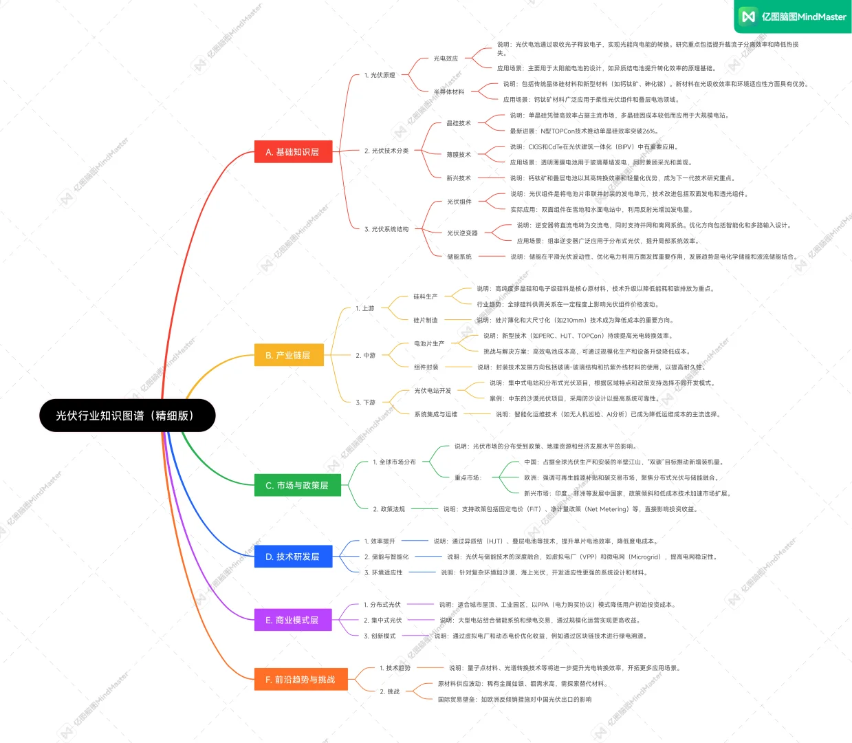 建议收藏‖光伏行业知识图谱?