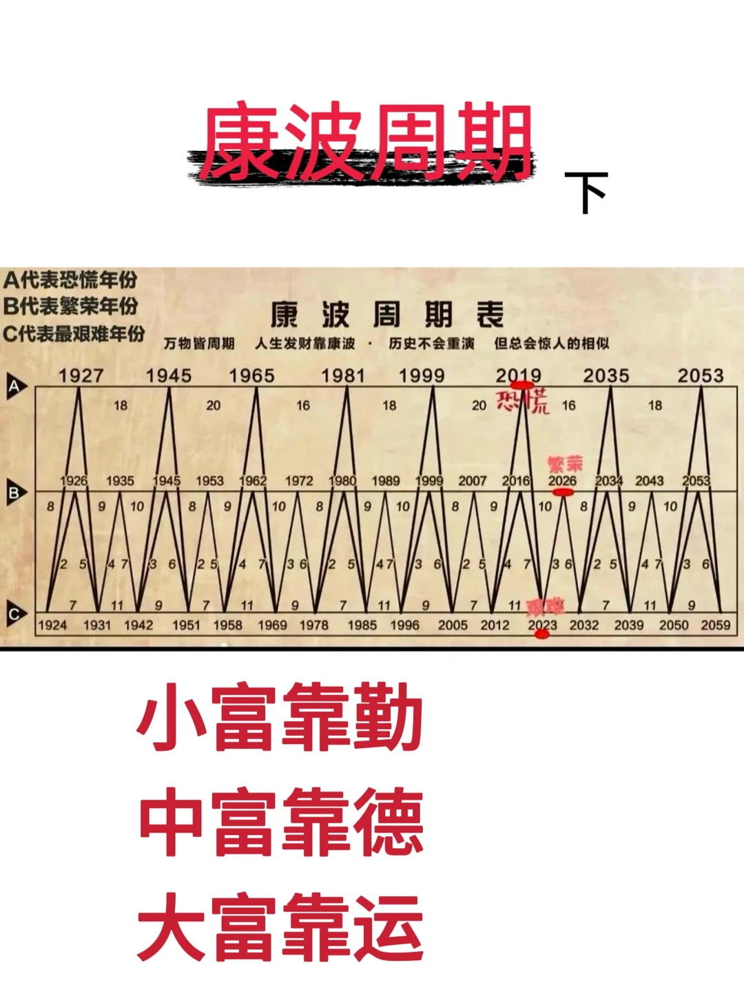 青年人理财暴富靠康波_下