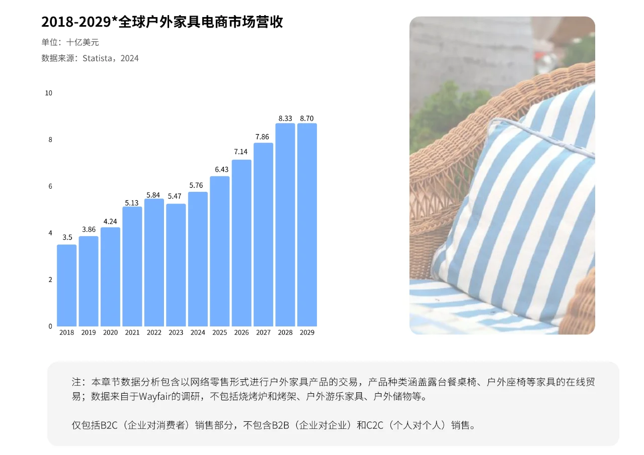 82页报告|全球户外家居电商市场分析