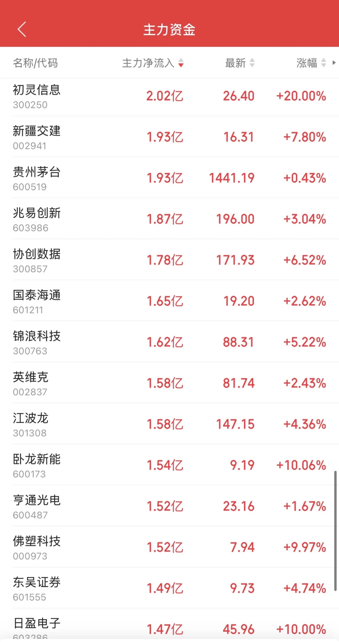 9.29日11:30主力资金流入及流出