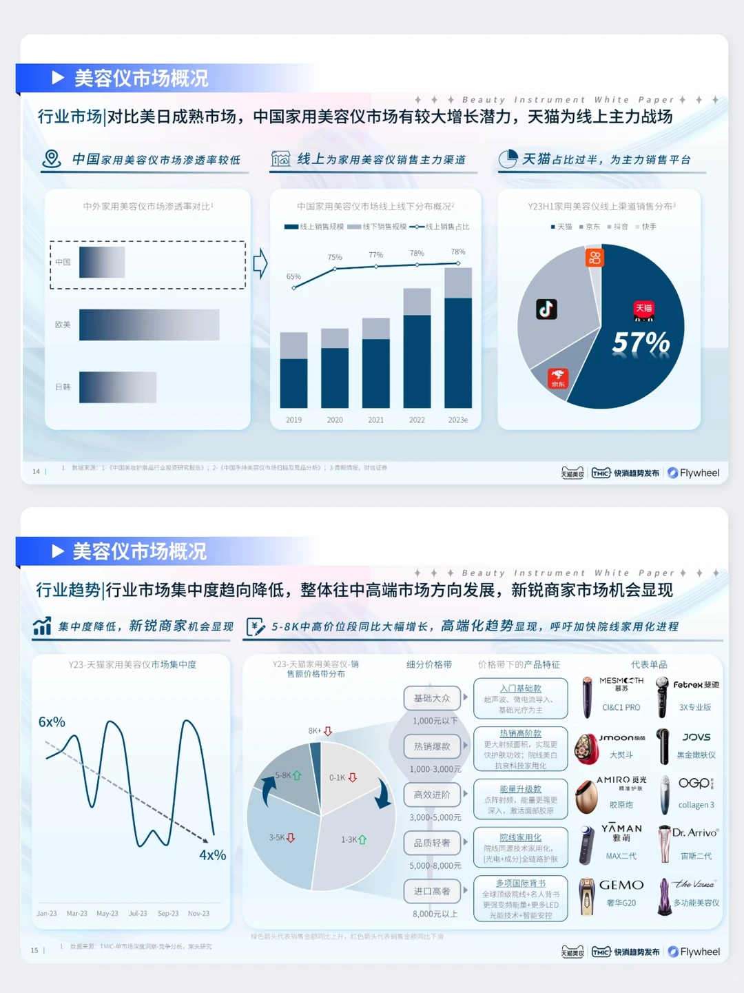美容仪行业五大趋势分析：赛道机会在哪里？