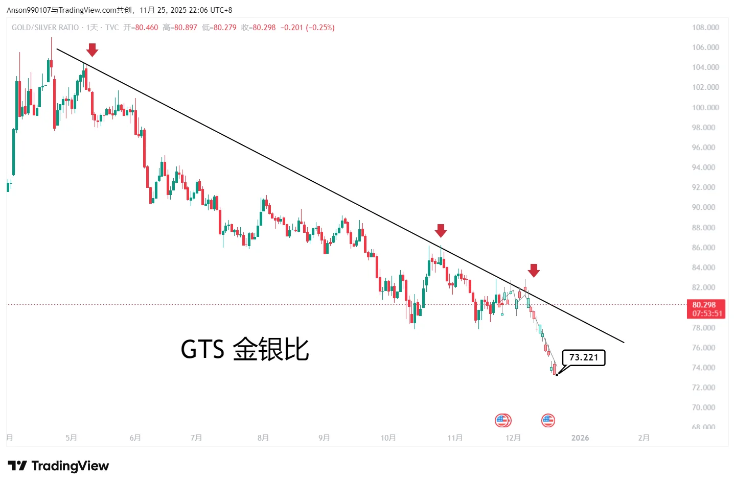 黄金白银--技术分析展望