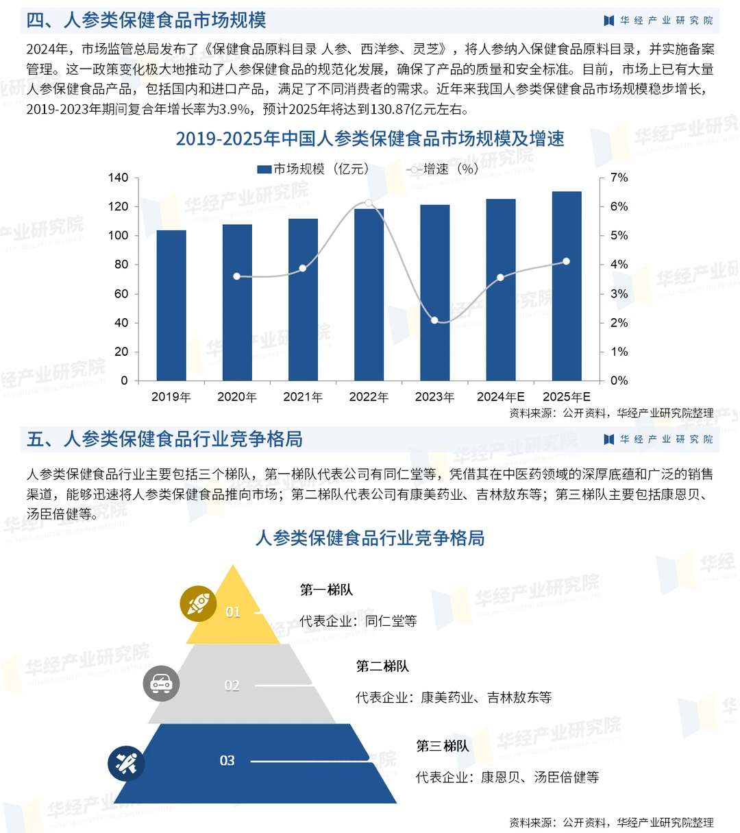 2025年中国人参类保健食品行业投资咨询报告