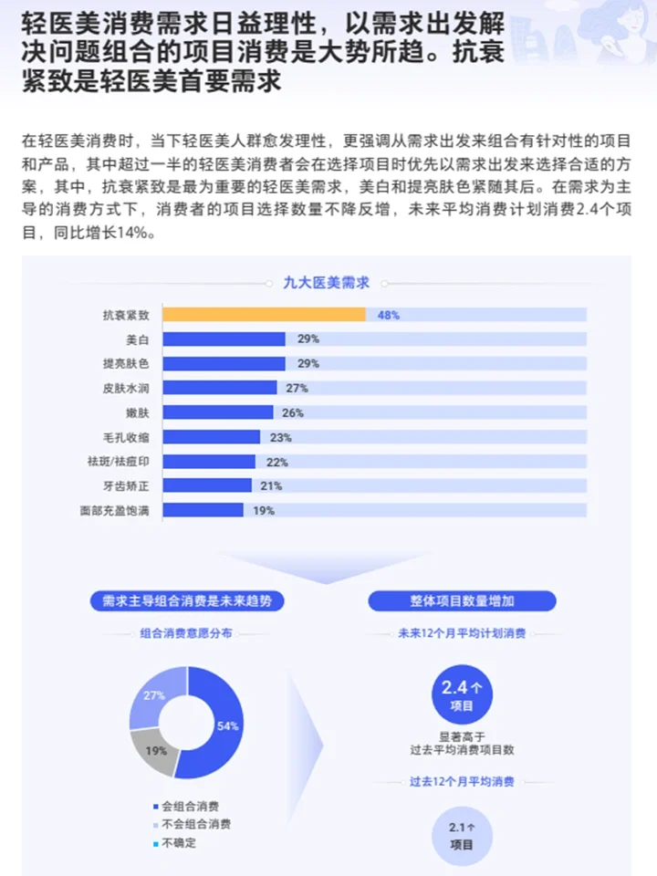 2024轻医美消费趋势：精致美学+悦己经济