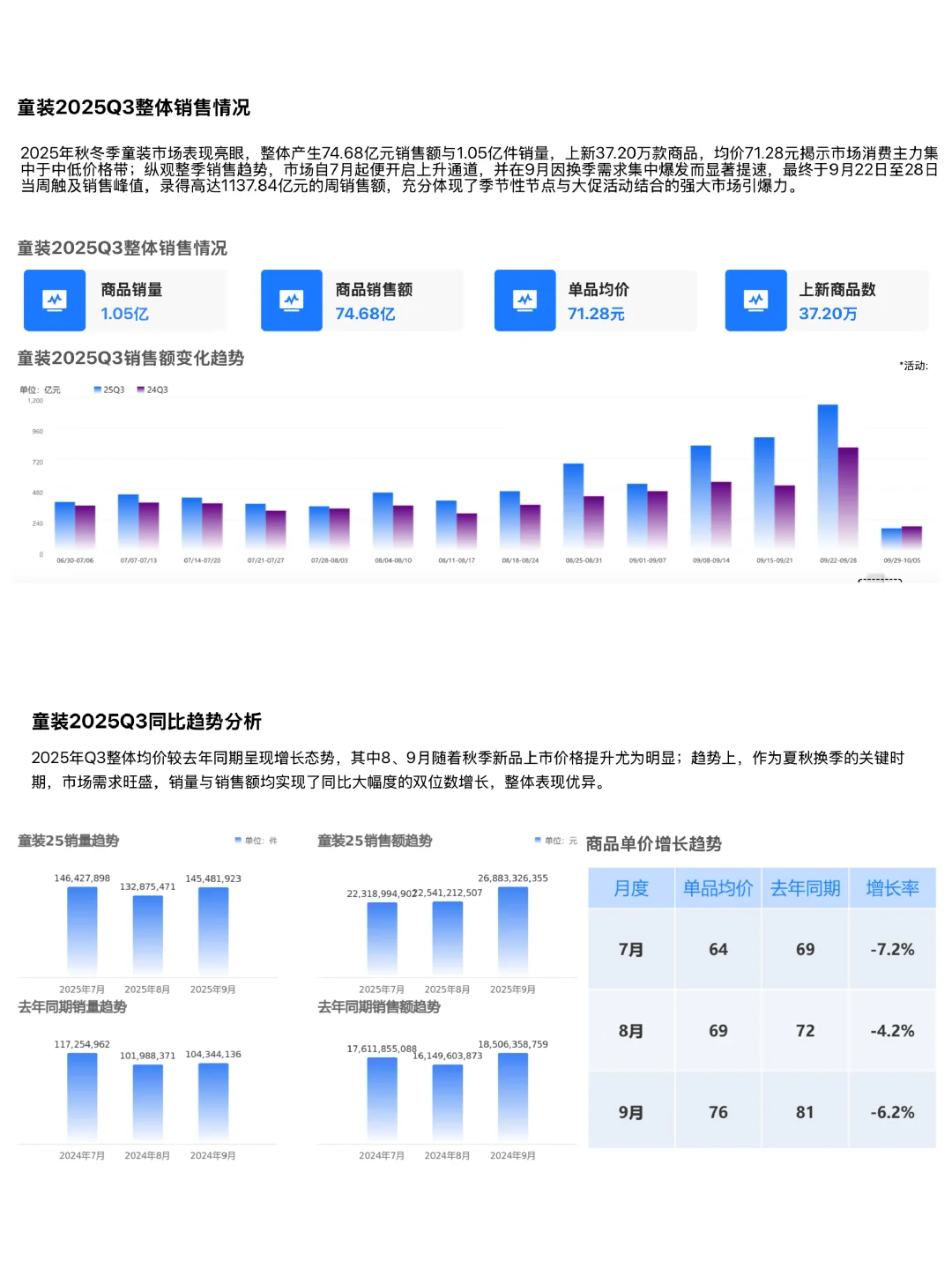 2025Q3电商销售复盘——童装