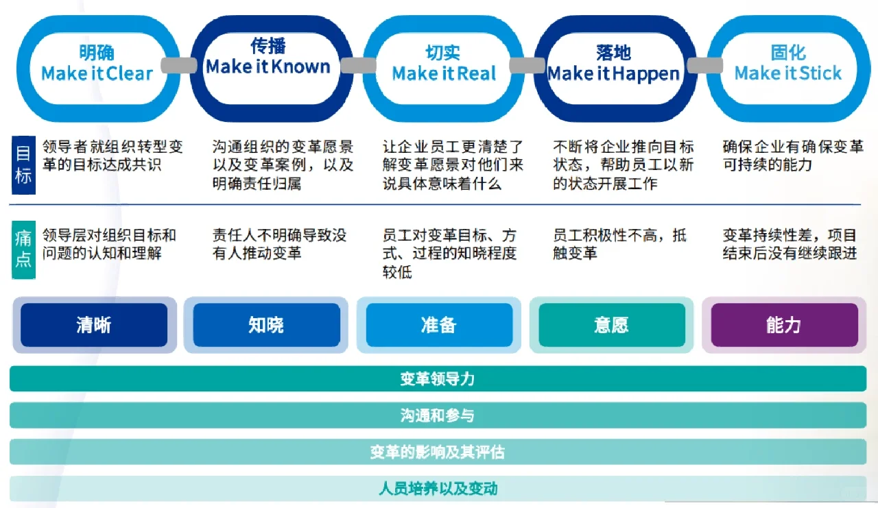 企业的变革管理体系