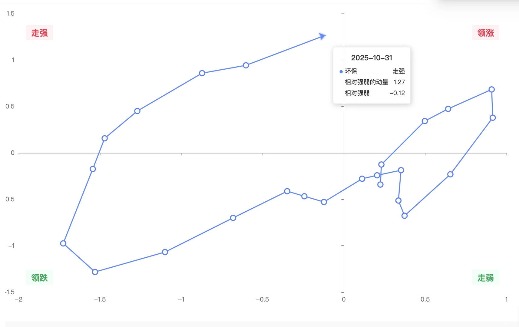 机构用：行业轮动可视图（数据截至10月31日）