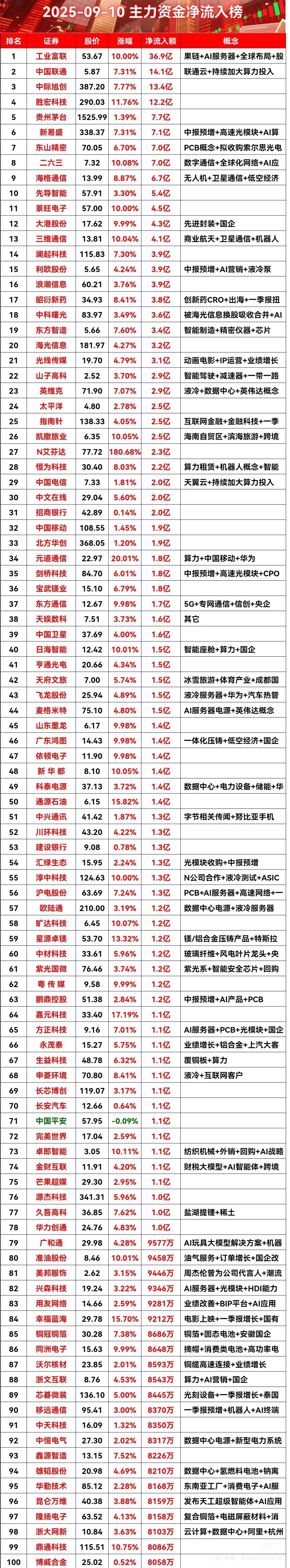 2025-09-10上午主力资金净流入榜#股票 #财