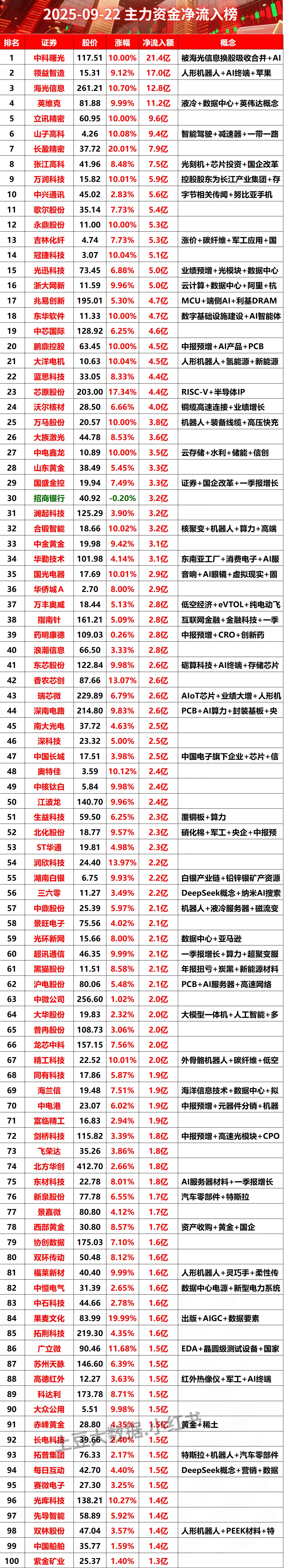 2025-09-22全天主力资金净流入榜#股票 #财经
