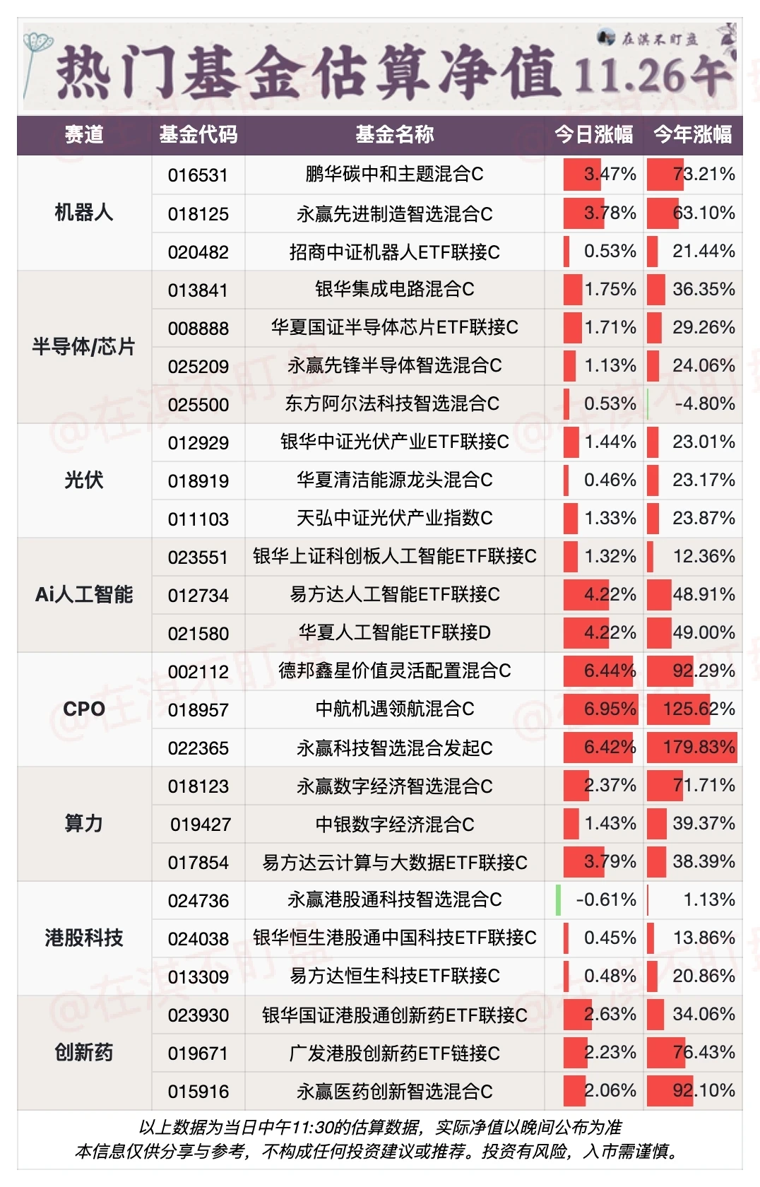 11.26午盘｜看看今天哪个赛道/基金在赚钱