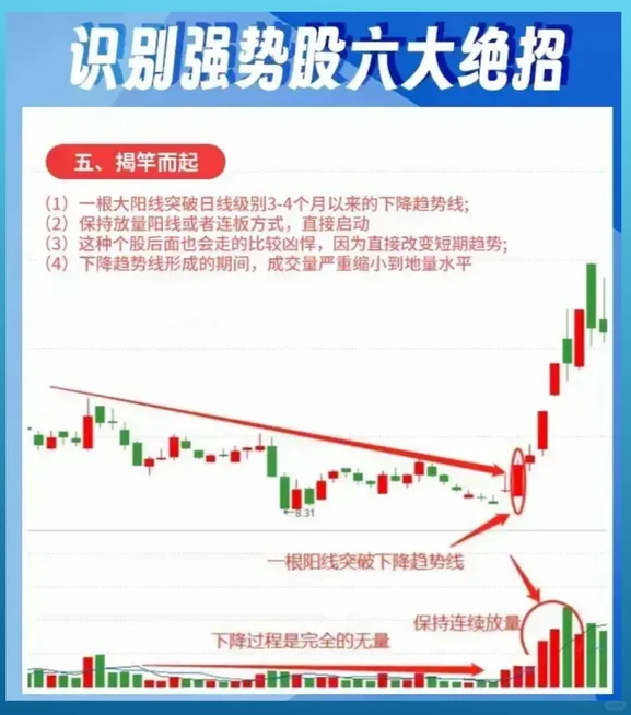 识别强势股六大绝招
