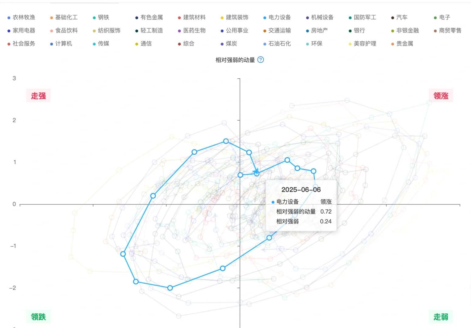 机构用：行业轮动可视图（数据截至6月6）