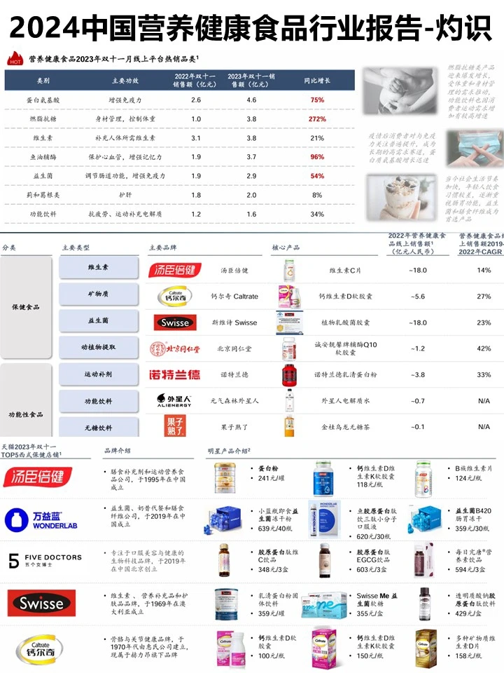 2024中国营养健康食品行业报告-灼识咨询