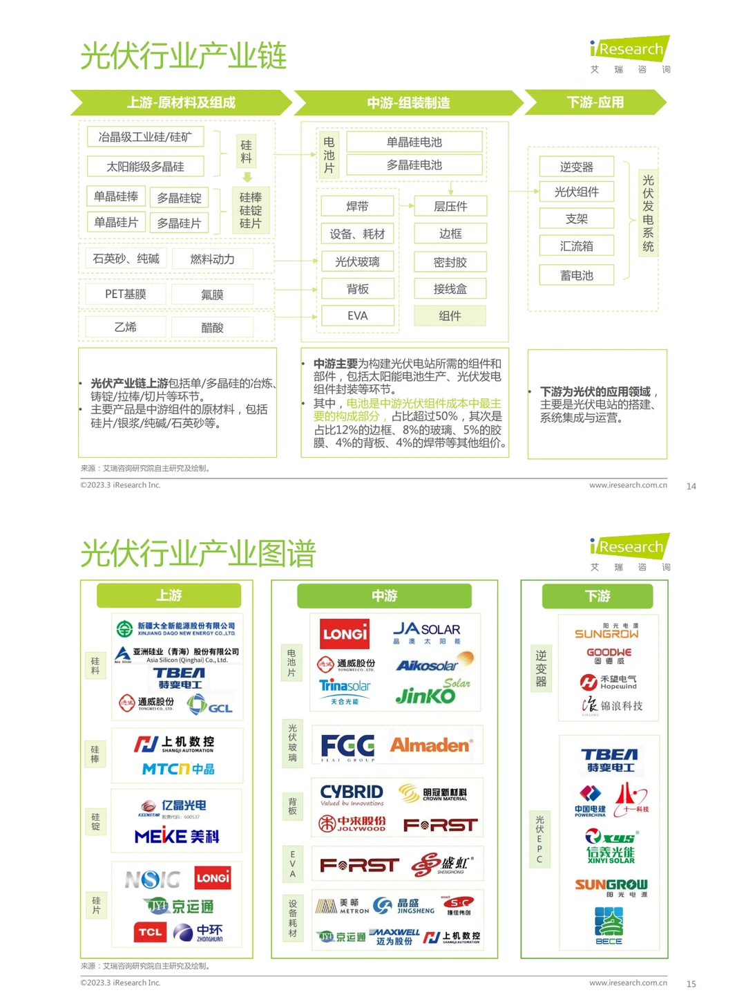 两图读懂光伏产业2023发展新机遇