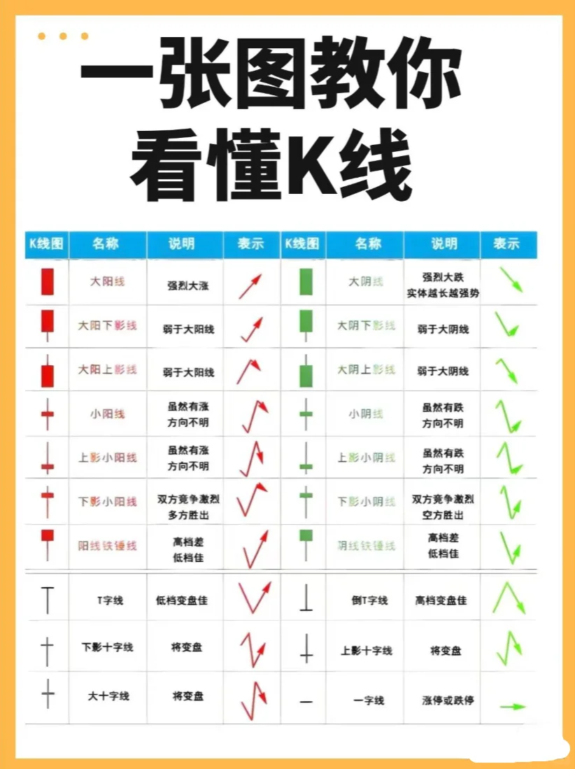 B圈入门丨让小白也能轻轻松松看懂K线