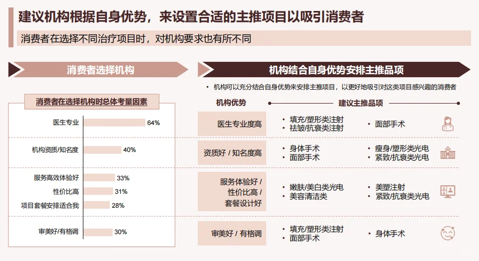 医美行业展望：④机构经营现状，数据对比
