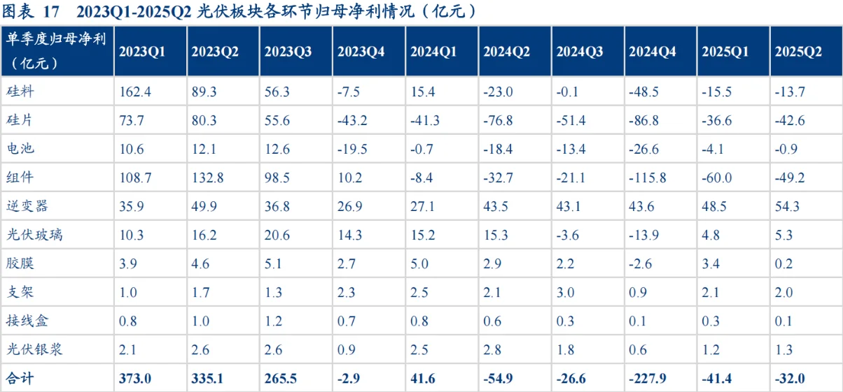 光伏行业财报--将在短期越来越糟糕
