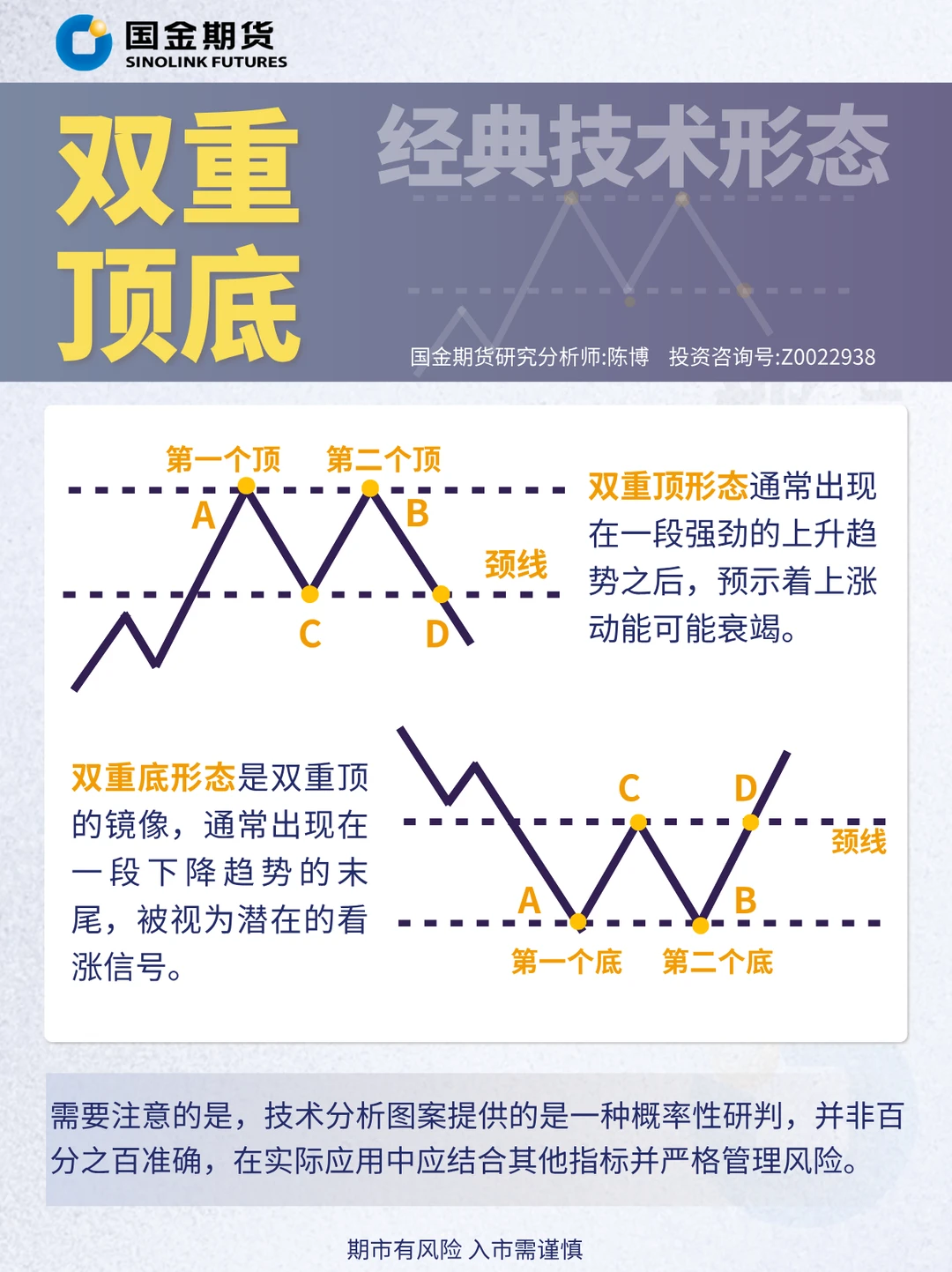 技术分析 | 经典反转形态之双重顶/底形态