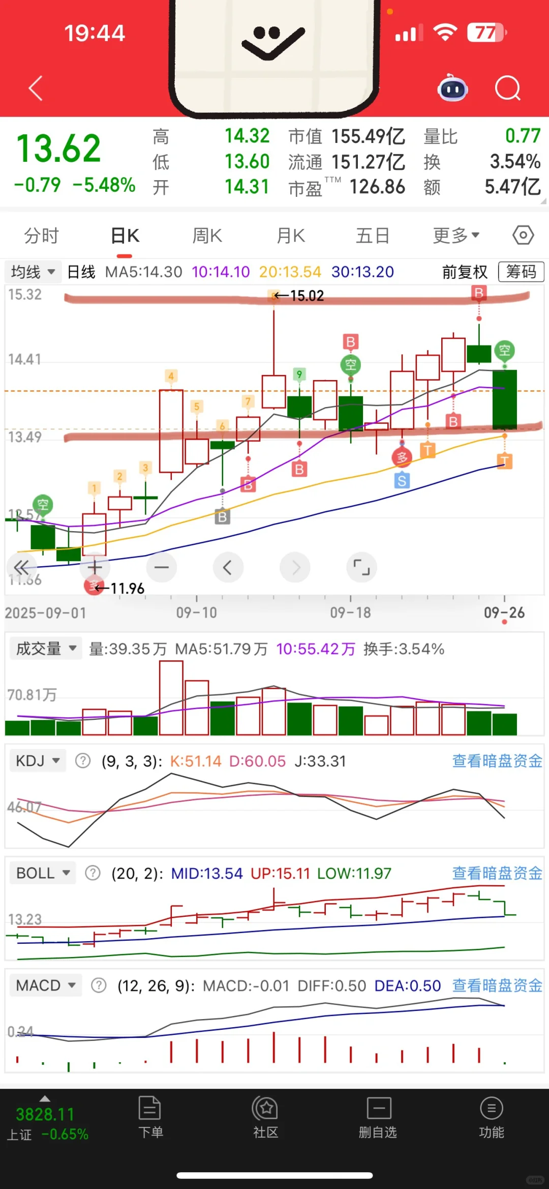CW周五盘面分析及下周操作思路
