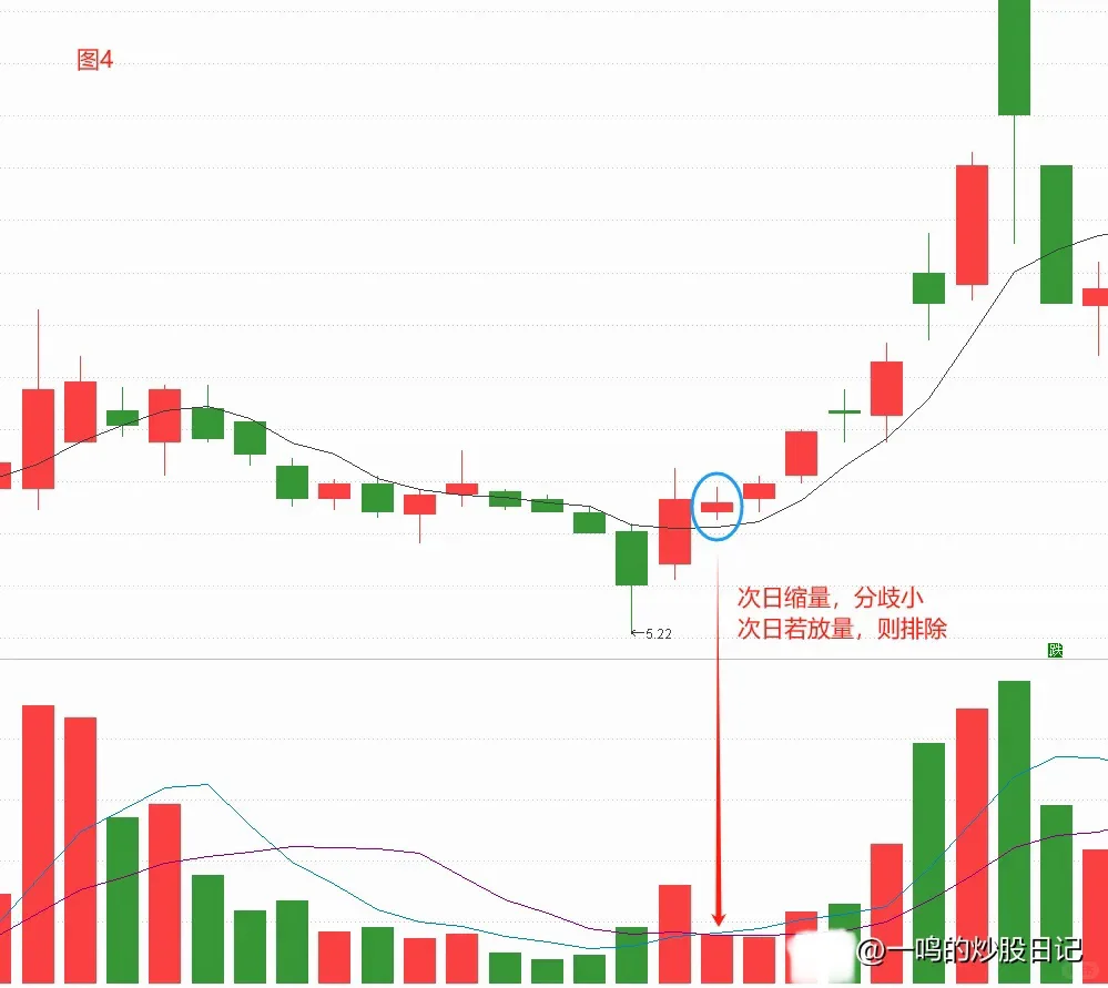 成交量选股，一出手胜率就达85%