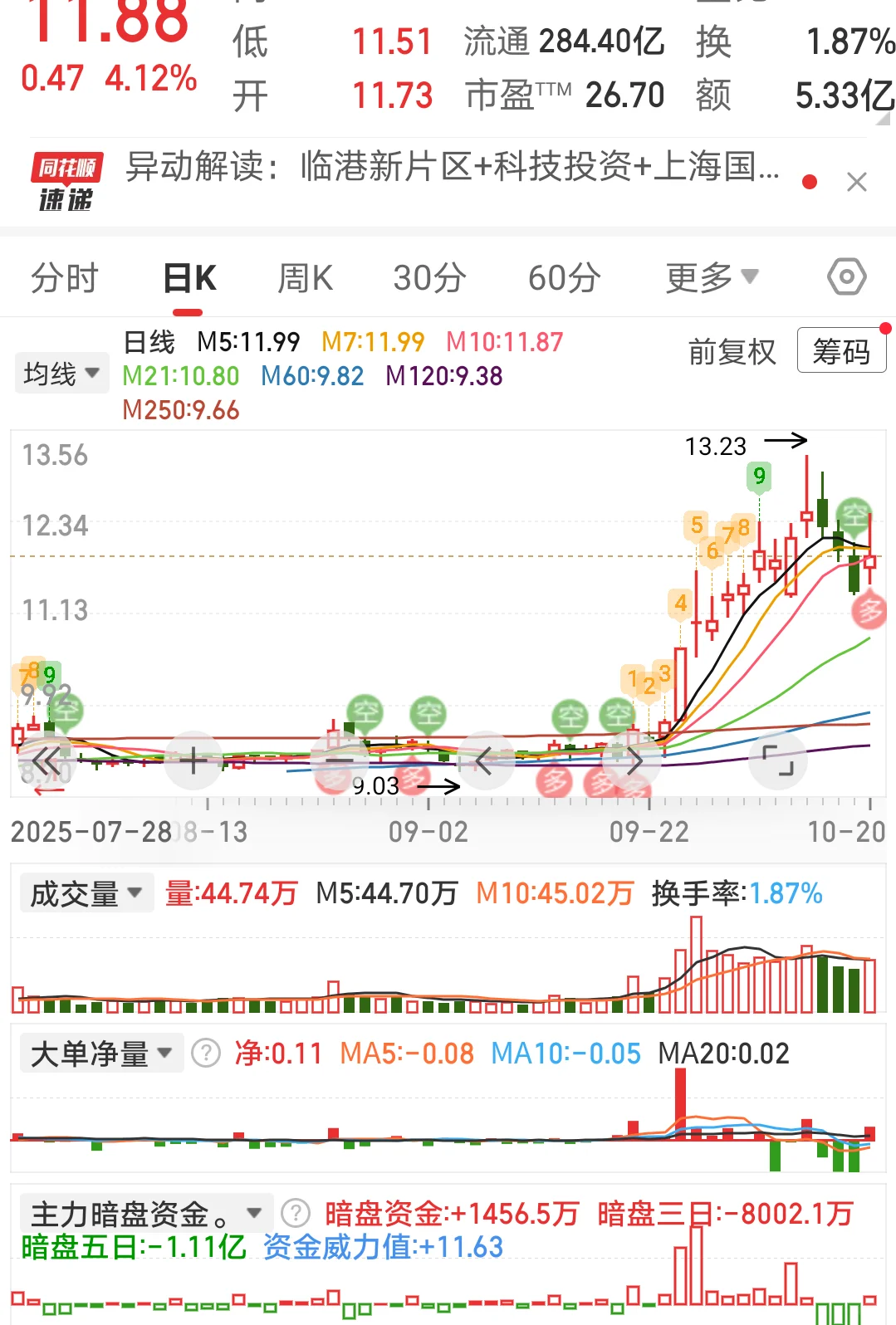 10/20复盘第一弹，关注强势多头！！！