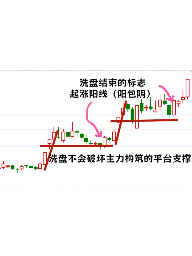 多氟?多福主力主升浪趋势吸筹后的加速走势