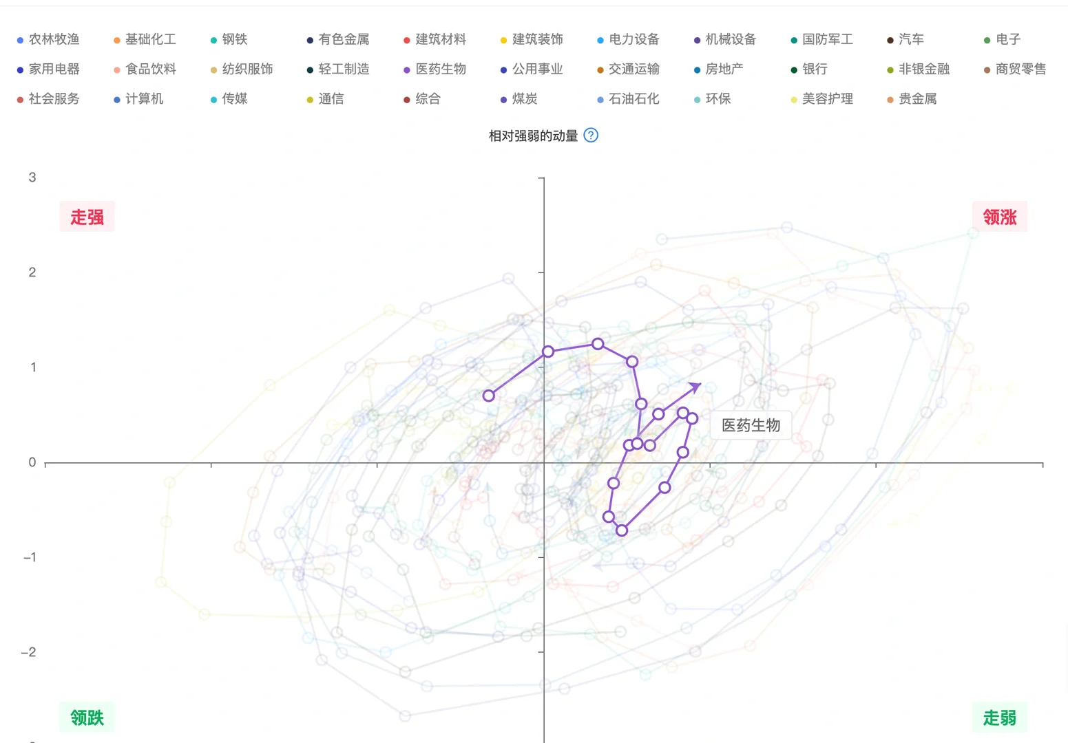 机构用：行业轮动可视图（数据截至6月6）