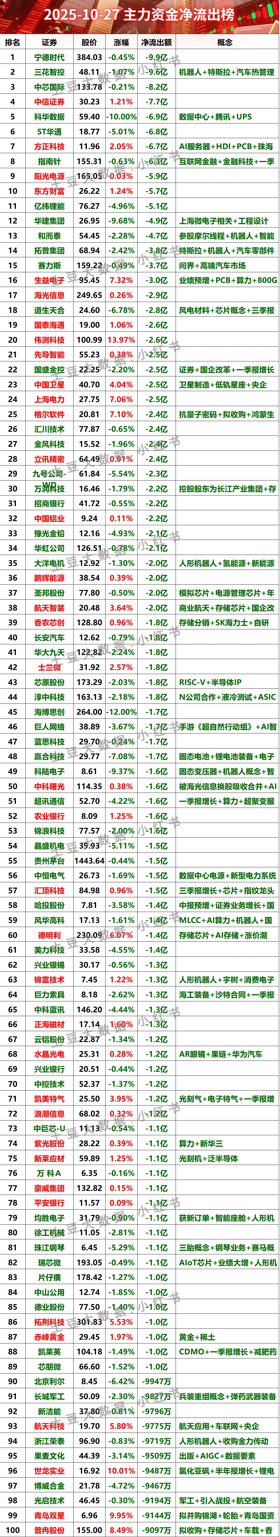 2025-10-27上午主力资金净流出榜#股票 #财经