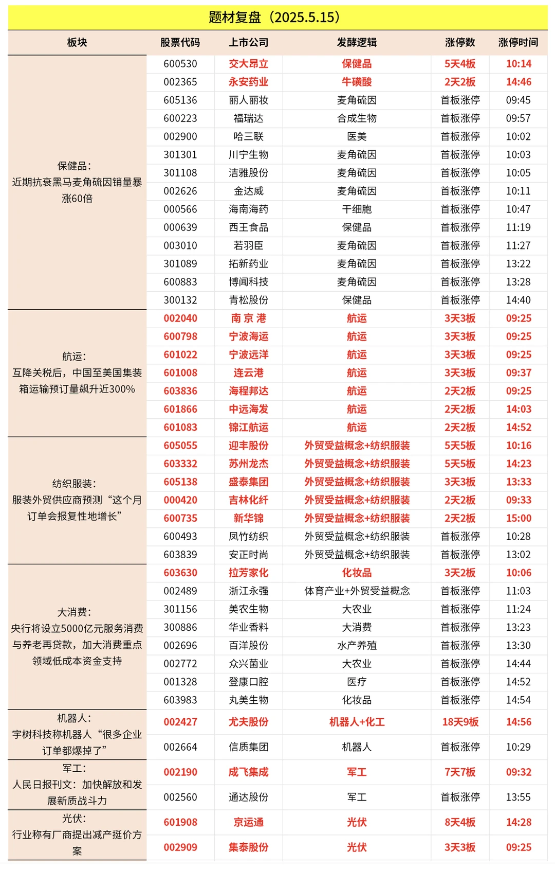 5.15复盘:麦角硫因概念发酵/题材复盘