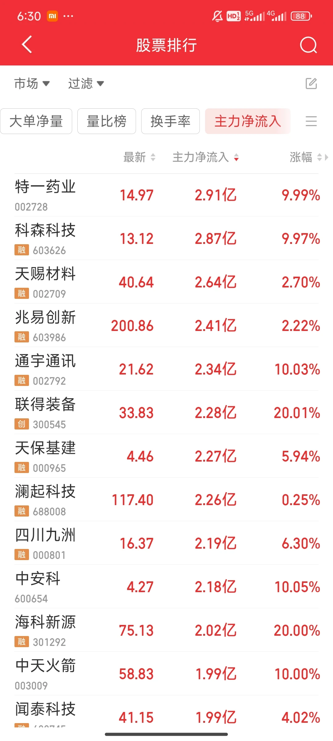 看看今天主力净流入最多的股票（1127）