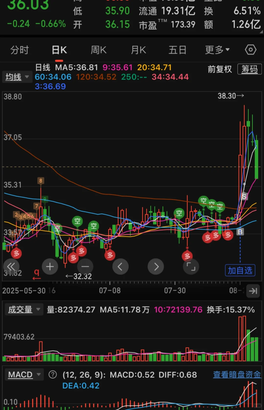 月线看势,周线选股,日线辨强弱。