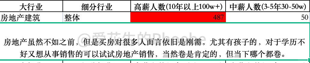 到底做哪个行业的销售容易赚钱？