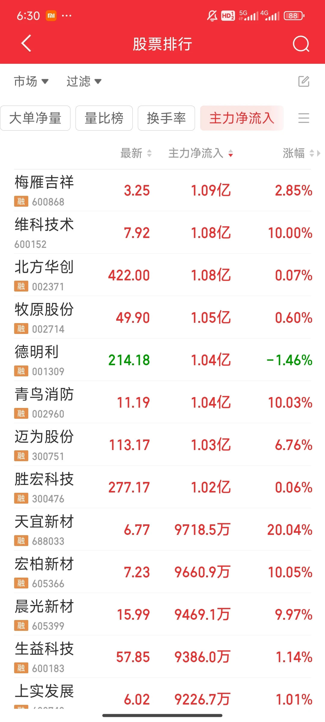 看看今天主力净流入最多的股票（1127）